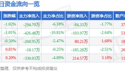 股票行情快报：未名医药（002581）3月21日主力资金净卖出294.70万元