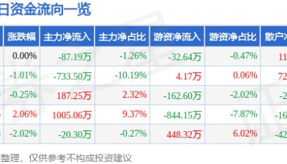 股票行情快报：皖维高新（600063）3月3日主力资金净卖出87.19万元
