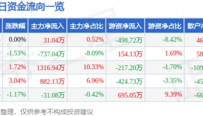 股票行情快报：惠泉啤酒（600573）5月30日主力资金净买入31.04万元