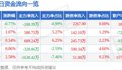 股票行情快报：美亚光电（002690）4月16日主力资金净卖出100.39万元