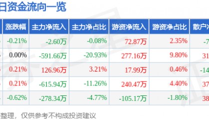 股票行情快报：重庆水务（601158）3月20日主力资金净卖出2.60万元