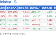 股票行情快报：张江高科（600895）7月17日主力资金净买入2737.33万元