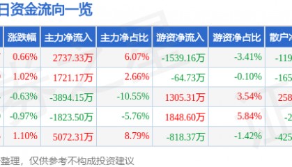 股票行情快报：张江高科（600895）7月17日主力资金净买入2737.33万元