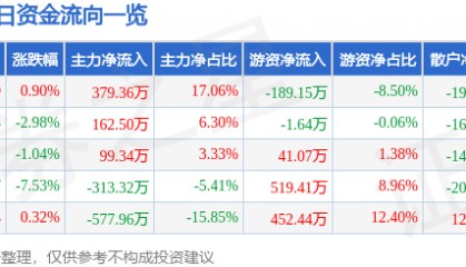 股票行情快报：广济药业（000952）12月26日主力资金净买入379.36万元