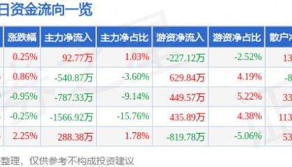 股票行情快报：中源协和（600645）1月24日主力资金净买入92.77万元
