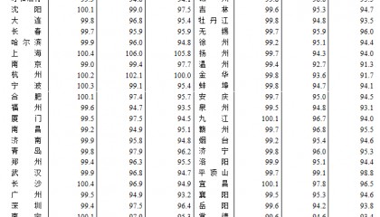 昆明房价是涨还是跌？最新数据公布