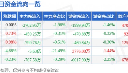 股票行情快报：利欧股份（002131）3月18日主力资金净卖出2702.95万元