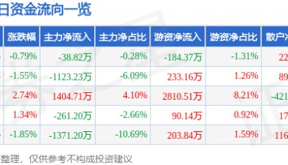 股票行情快报：西部牧业（300106）6月12日主力资金净卖出38.82万元