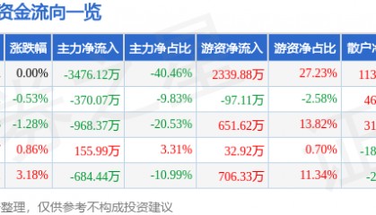 股票行情快报：鼎际得（603255）7月22日主力资金净卖出3476.12万元