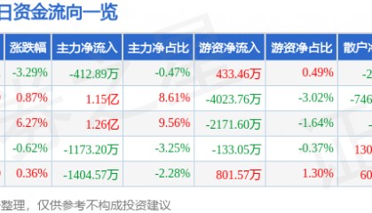 股票行情快报：北新建材（000786）1月6日主力资金净卖出412.89万元