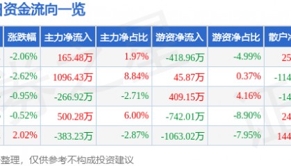 股票行情快报：兔宝宝（002043）1月10日主力资金净买入165.48万元