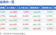 股票行情快报：ST先河（300137）6月12日主力资金净买入67.68万元