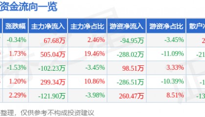 股票行情快报：ST先河（300137）6月12日主力资金净买入67.68万元