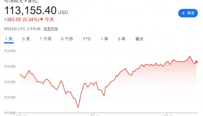 币圈“血流成河”，周一的大跌是“今年最大规模的爆仓”