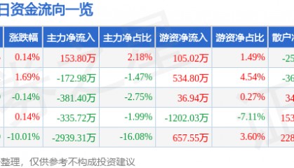 股票行情快报：华昌化工（002274）4月11日主力资金净买入153.80万元