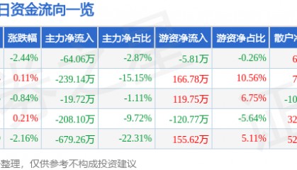 股票行情快报：滨海能源（000695）4月28日主力资金净卖出64.06万元