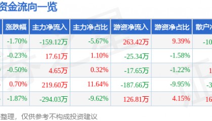 股票行情快报：万得凯（301309）6月19日主力资金净卖出159.12万元