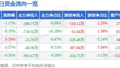 股票行情快报：欧亚集团（600697）6月18日主力资金净卖出388.75万元