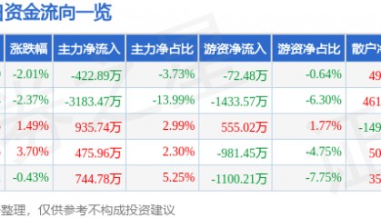 股票行情快报：兔宝宝（002043）12月4日主力资金净卖出422.89万元