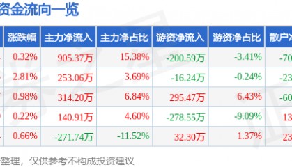 股票行情快报：万得凯（301309）7月22日主力资金净买入905.37万元