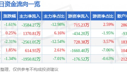 股票行情快报：模塑科技（000700）3月31日主力资金净卖出3584.27万元