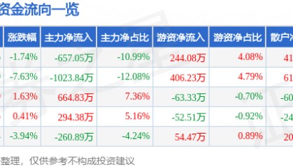 股票行情快报：嘉麟杰（002486）1月6日主力资金净卖出657.05万元