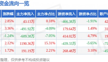 股票行情快报：金通灵（300091）5月7日主力资金净买入43.13万元