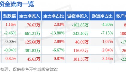 股票行情快报：伊力特（600197）1月13日主力资金净买入76.63万元