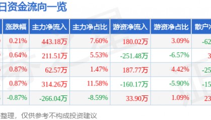 股票行情快报：重庆水务（601158）2月11日主力资金净买入443.18万元