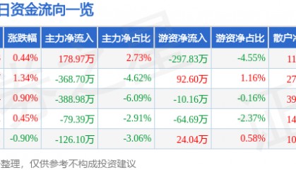股票行情快报：西宁特钢（600117）3月14日主力资金净买入178.97万元
