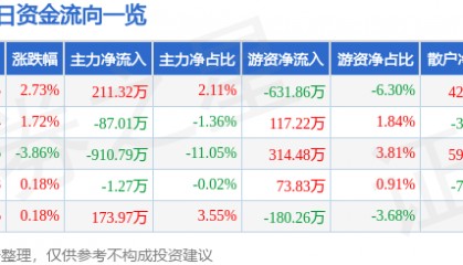 股票行情快报：航天动力（600343）2月20日主力资金净买入211.32万元