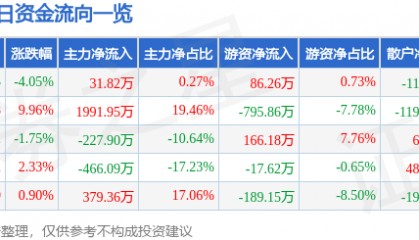 股票行情快报：广济药业（000952）1月2日主力资金净买入31.82万元