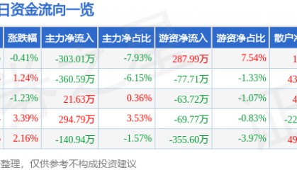 股票行情快报：尔康制药（300267）4月15日主力资金净卖出303.01万元
