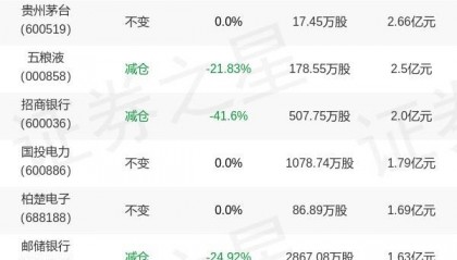 易方达基金张清华旗下易方达裕丰年报最新持仓，重仓扬农化工
