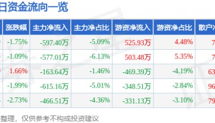 股票行情快报：迪安诊断（300244）1月8日主力资金净卖出597.40万元