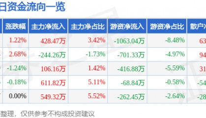 股票行情快报：南宁百货（600712）5月20日主力资金净买入428.47万元