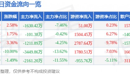 股票行情快报：美亚光电（002690）4月10日主力资金净卖出1630.42万元
