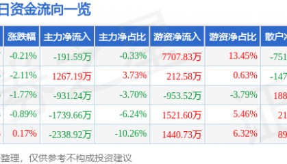 股票行情快报：北新建材（000786）3月27日主力资金净卖出191.59万元