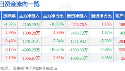 股票行情快报：航天动力（600343）3月12日主力资金净卖出2105.19万元