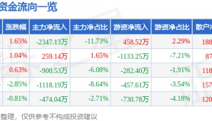 股票行情快报：大东方（600327）2月7日主力资金净卖出2347.13万元