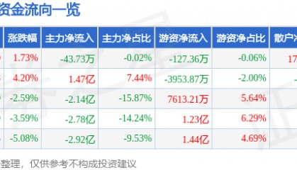 股票行情快报：景嘉微（300474）12月19日主力资金净卖出43.73万元