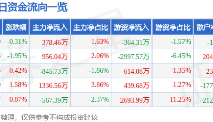 股票行情快报：东阿阿胶（000423）2月18日主力资金净买入378.46万元
