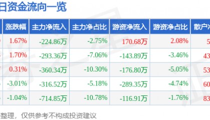 股票行情快报：广济药业（000952）12月9日主力资金净卖出224.86万元