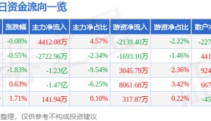 股票行情快报：水晶光电（002273）3月12日主力资金净买入4412.08万元