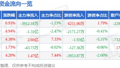 股票行情快报：景嘉微（300474）12月24日主力资金净卖出3912.18万元
