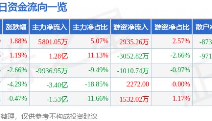 股票行情快报：晶方科技（603005）3月4日主力资金净买入5801.05万元