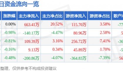 股票行情快报：惠泉啤酒（600573）8月15日主力资金净买入663.41万元