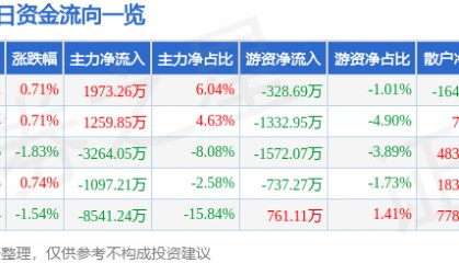 股票行情快报：张江高科（600895）5月19日主力资金净买入1973.26万元