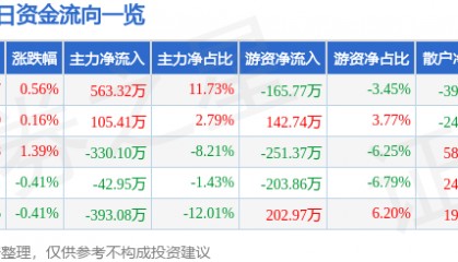 股票行情快报：惠泉啤酒（600573）7月9日主力资金净买入563.32万元
