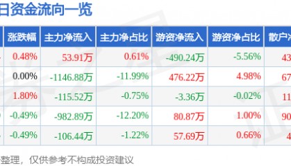 股票行情快报：上海凯宝（300039）3月18日主力资金净买入53.91万元